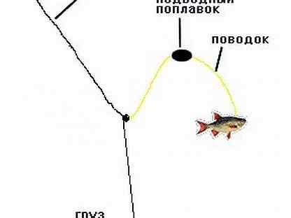 Снасть на сома с берега своими руками