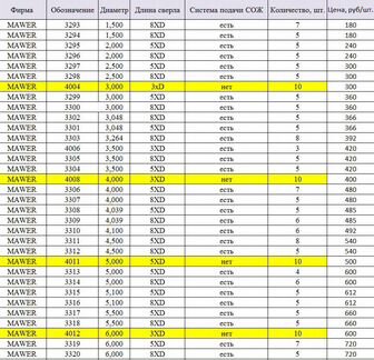 Инструмент для чпу. Твердосплавные свёрла